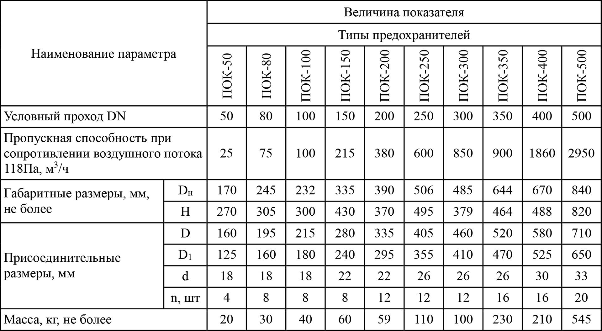 ПРЕДОХРАНИТЕЛИ ОГНЕВЫЕ КОММУНИКАЦИОННЫЕ ПОК - ЛИДЕРСНАБ Ярославль.