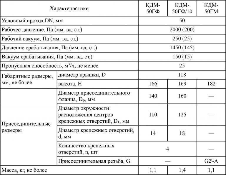 Смдк 50 клапан дыхательный чертеж